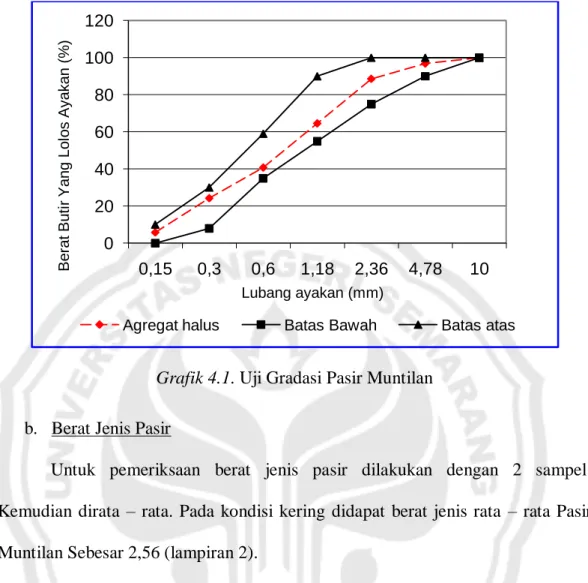 Grafik 4.1. Uji Gradasi Pasir Muntilan 
