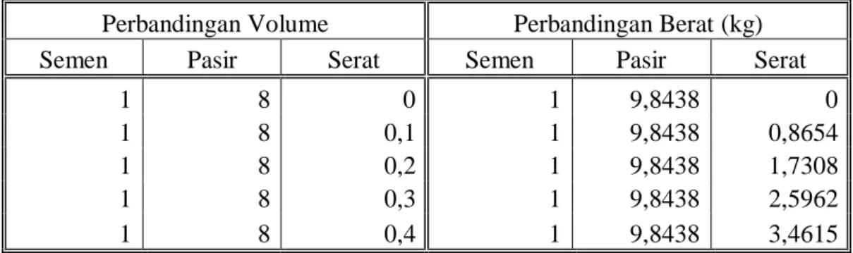 Tabel 4.1. Kebutuhan Bahan Adukan Mortar Berdasarkan Perbandingan   Perbandingan Volume  Perbandingan Berat (kg) 
