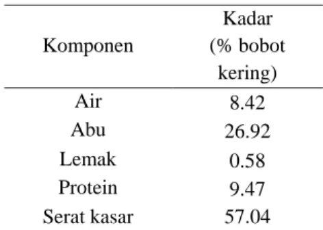 Tabel 1 Data analisis proksimat jerami 