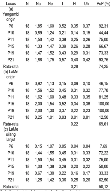 Tabel  6.  Keragaman  genetik  sawit  tipe  pisifera  Locus  N  Na  Ne  I  H  Uh  PoP (%)  (a)  Yangambi  origin  P6  18  1,85  1,60  0,52  0,35  0,37  92,31  P10  18  0,89  1,24  0,21  0,14  0,15  44,44  P11  18  1,50  1,42  0,38  0,25  0,26  75,00  P15  