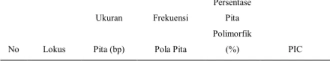 Tabel  7.  Lokus,  ukuran  pita,  frekuensi  pola  pita,  persentase  pita  polimorfik  dan  polymorphic  information content (PIC) DNA  