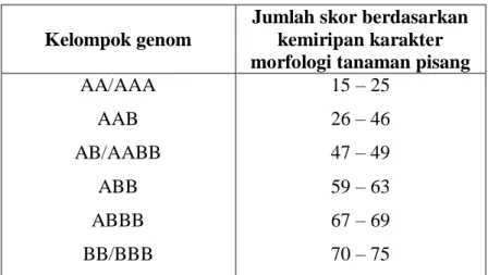 Tabel 2.  Kelompok genom dengan range skor harapan dihitung  berdasarkan karakter morfologi tanaman pisang (Silayoi  dan Camchalow, 1987) 