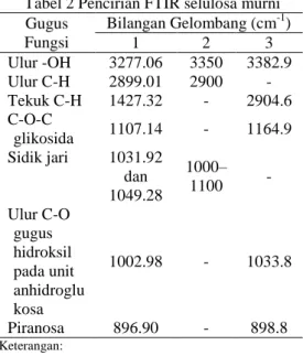 Tabel 2 Pencirian FTIR selulosa murni  Gugus  Fungsi  Bilangan Gelombang (cm -1 ) 1 2 3  Ulur -OH  3277.06  3350  3382.9  Ulur C-H  2899.01  2900  -  Tekuk C-H  1427.32  -  2904.6  C-O-C  glikosida  1107.14  -  1164.9  Sidik jari  1031.92  dan  1049.28  10