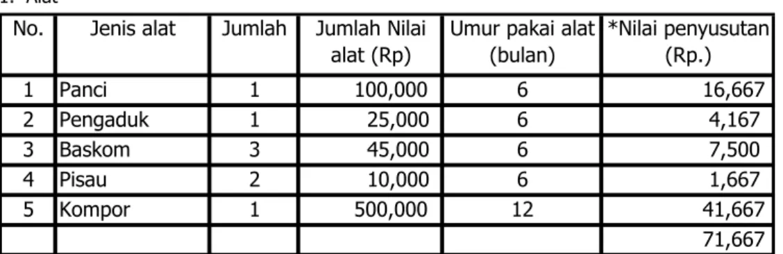 Tabel 3. Analisa usahatani pengolahan sarikaya durian. 