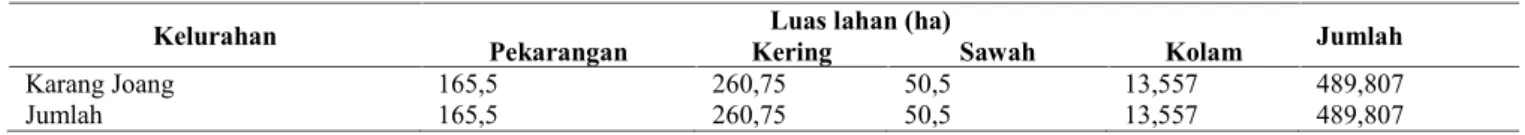 Tabel 1. Data Luas lahan Potensial untuk usahatani WKPP Kelurahan Karang Joang (Kelurahan Karang Joang 2013).