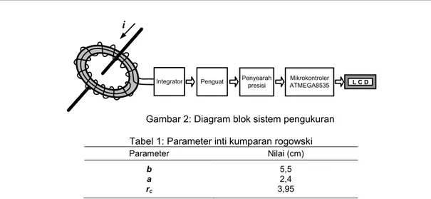 Tabel 1: Parameter inti kumparan rogowski 
