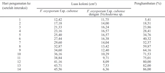 Tabel 1. Penghambatan Trichoderma sp. terhadap pertumbuhan Foc in vitro Hari pengamatan ke 