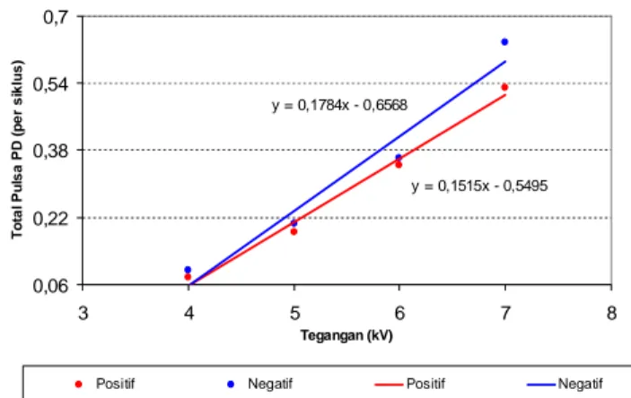 Gambar 4.4. Karakteristik jumlah pulsa PD pada Void PVC tegangan  7kV rms 