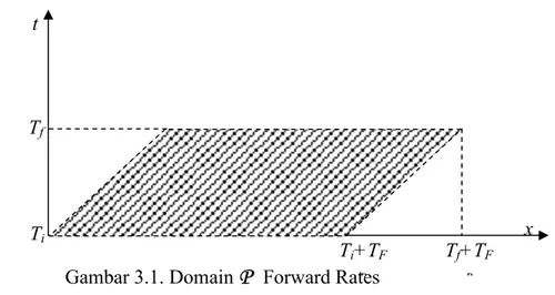 Gambar 3.1. Domain  P Forward Rates 