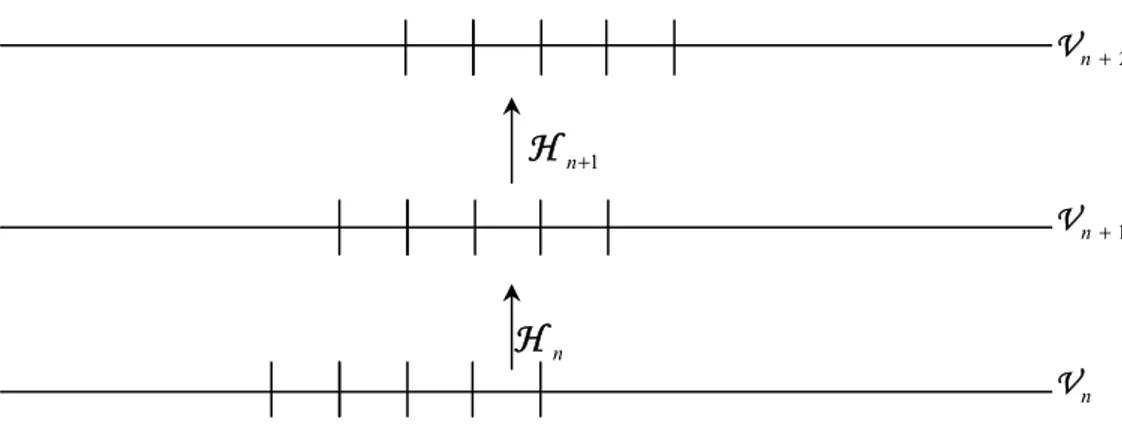 Gambar 3.5. : Propagasi Hamiltonian  H n dalam Ruang Forward rates  V n