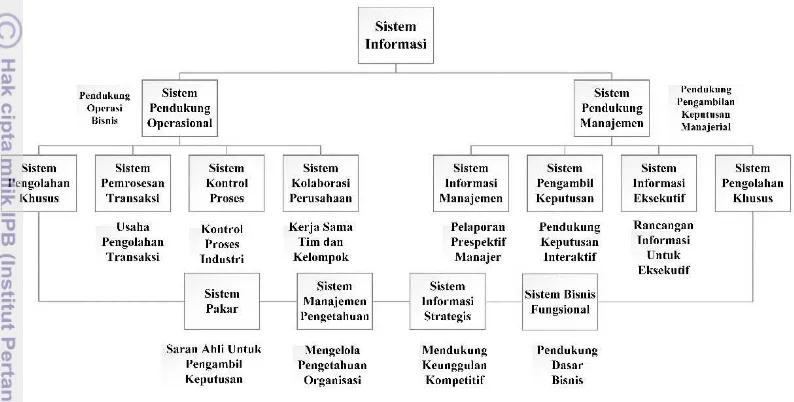 Gambar 1 Klasifikasi sistem informasi (O’Brien 2011) 