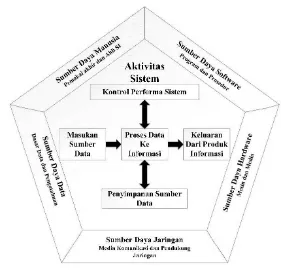 Gambar 2 Model sistem informasi (O’Brien 2011) 
