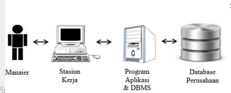 Gambar 3 Konsep sistem pelaporan informasi (O’Brien 1990) 