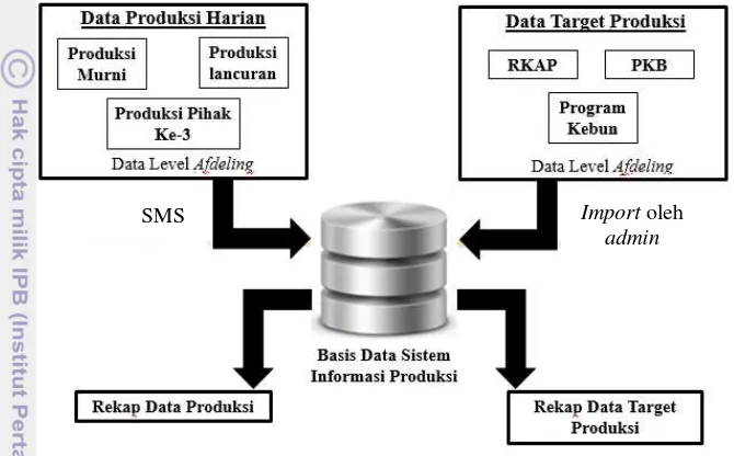 Gambar 9 Aliran data pada sistem informasi 