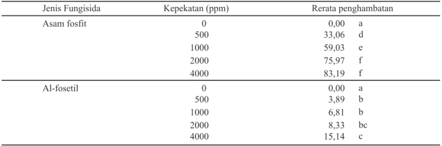 Tabel 4.  Pengaruh fungisida terhadap penghambatan pertumbuhan miselium (%)