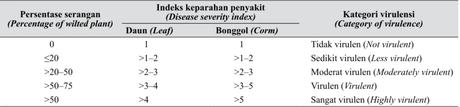Tabel 1.   Kategori/penilaian virulensi isolat Foc pada pisang berdasarkan persentase tanaman terserang,  serta indeks keparahan penyakit pada daun (LDSI) dan bonggol (CDSI) (Category of virulence of  Foc isolates on banana base on percentage of wilted pla