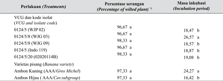 Tabel 2.   Persentase serangan layu fusarium dan masa inkubasi isolat Foc VCG 0124 dan cross compatible- compatible-nya pada pisang Ambon Kuning (AAA/Gros Michel) dan Ambon Hijau (AAA/Cav.subgroup), 2  bulan setelah inokulasi (Percentage of wilted plant an
