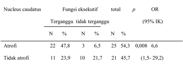 Tabel 3. Hubungan antara atrofi nucleus caudatus dengan fungsi eksekutif 