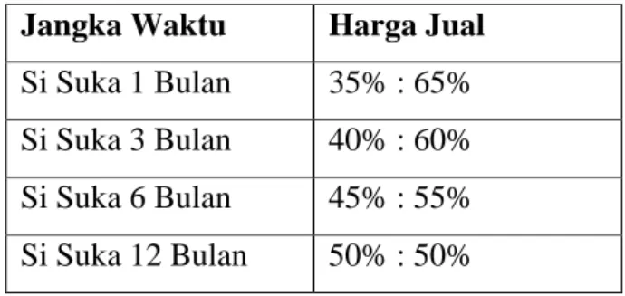 Tabel 3.1  Nisbah Bagi Hasil 