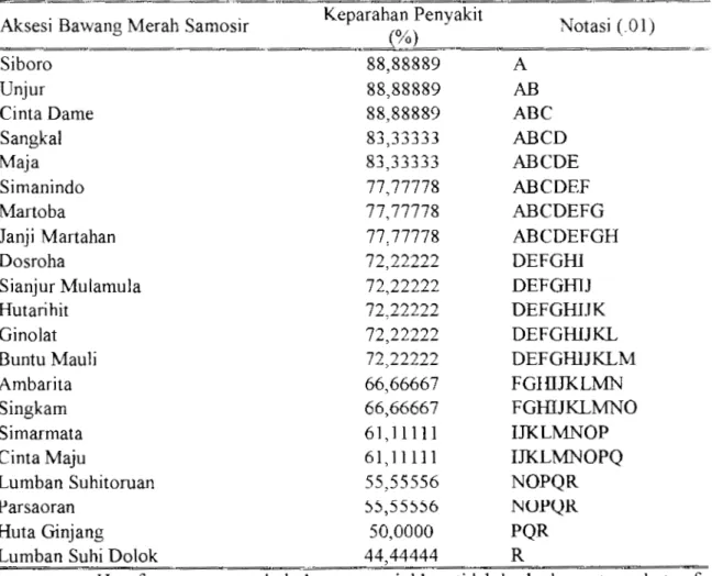 Tabel  5.2.  Keparahan  penyakit  layu  Fusarium  atau  busuk  umbi  pada  aksesi  bawang  merah  Samosir (%) 