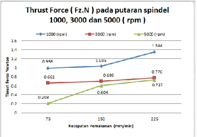 Gambar 4.4 Grafik Pengaruh Kecepatan Pemakanan  (V f ) terhadap Putaran Spindel (n) 1000, 3000 dan 5000 
