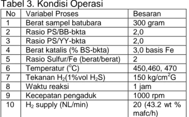 Tabel 2 Komposisi Fraksi Hasil Distilasi (% Berat) 
