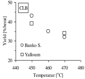 Grafik 1. Temperatur vs Jumlah CLB 