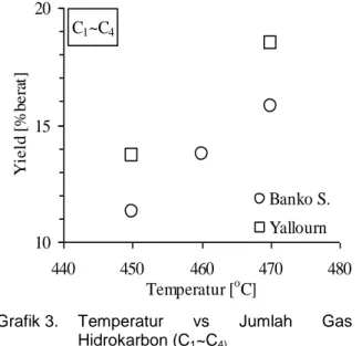 Grafik 3.  Temperatur  vs  Jumlah  Gas  Hidrokarbon (C 1 ~C 4)