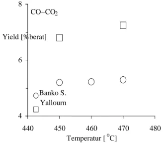 Grafik 4.Temperatur vs Jumlah Gas Hidrokarbon  (CO-CO2) 