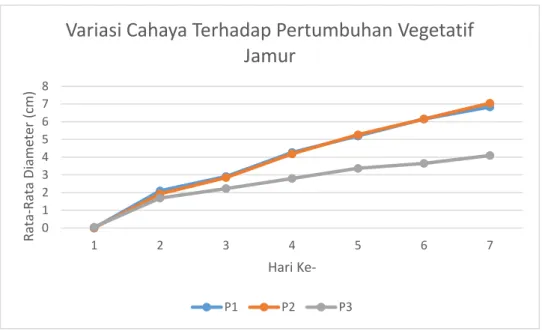 Grafik 1. Pengaruh Variasi Cahaya Terhadap Pertumbuhan Vegetatif 