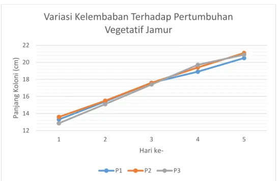 Grafik 1. Pengaruh Variasi Kelembaban Terhadap Pertumbuhan Vegetatif 