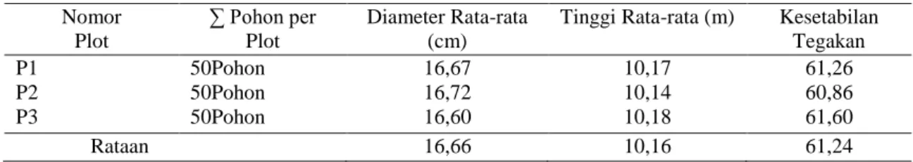 Tabel 2. Rekapitulasi Rataan Diameter, Rataan Tinggi serta Tingkat Kestabilan Tegakan Karet  Nomor  Plot  ∑ Pohon per Plot  Diameter Rata-rata (cm) 