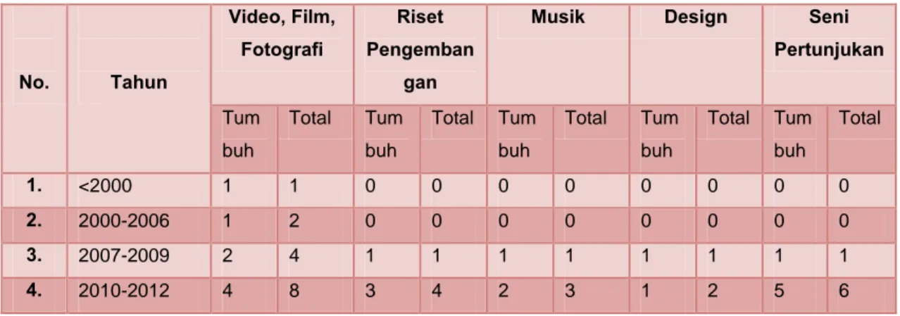 Tabel 1.3 – Grafik Pertumbuhan Komunitas di Medan  No.  Tahun  Video, Film, Fotografi  Riset  Pengembangan 