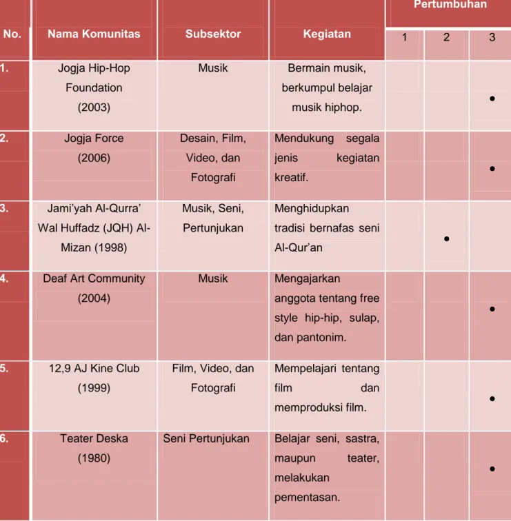 Tabel 1.4 – Data Beberapa Komunitas di Yogyakarta 