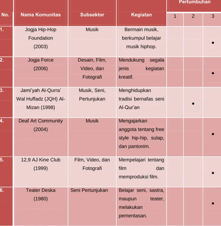 Tabel 1.4 – Data Beberapa Komunitas di Yogyakarta 