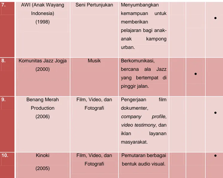 Tabel 1.5 – Data Beberapa Komunitas di Bandung 