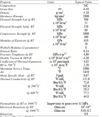 Tabel II. 2. Sifat-sifat keramik SiC  