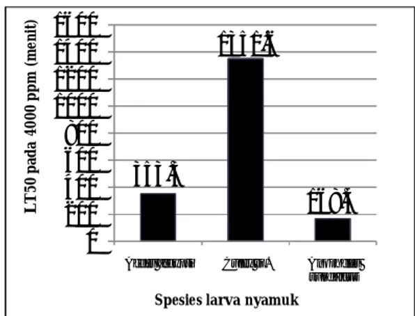 Gambar 4. Grafik persentase kematian rata-rata  larva nyamuk Aedes aegypti, Culex sp., dan 