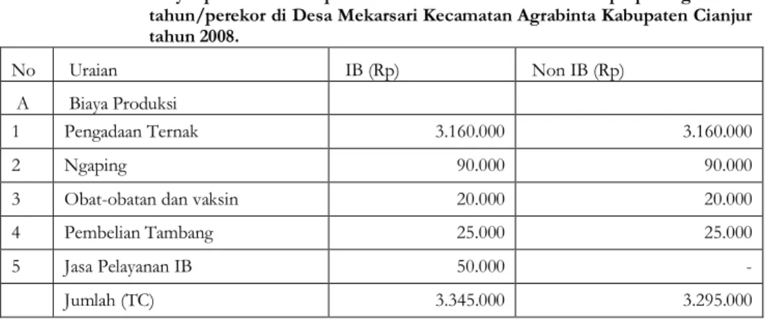 Tabel  5.  Biaya  produksi  dan  penerimaan  hasil  usaha  ternak  sapi  potong  usia  1  tahun/perekor di Desa Mekarsari Kecamatan Agrabinta Kabupaten Cianjur  tahun 2008