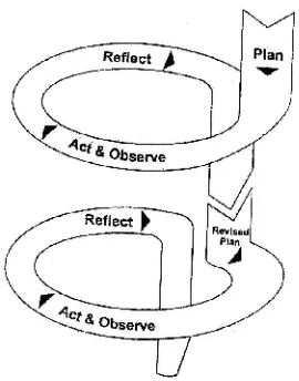 Gambar 2. Model Spiral Kemmis dan Taggart(Sumber : Suharsimi, 2010:132)