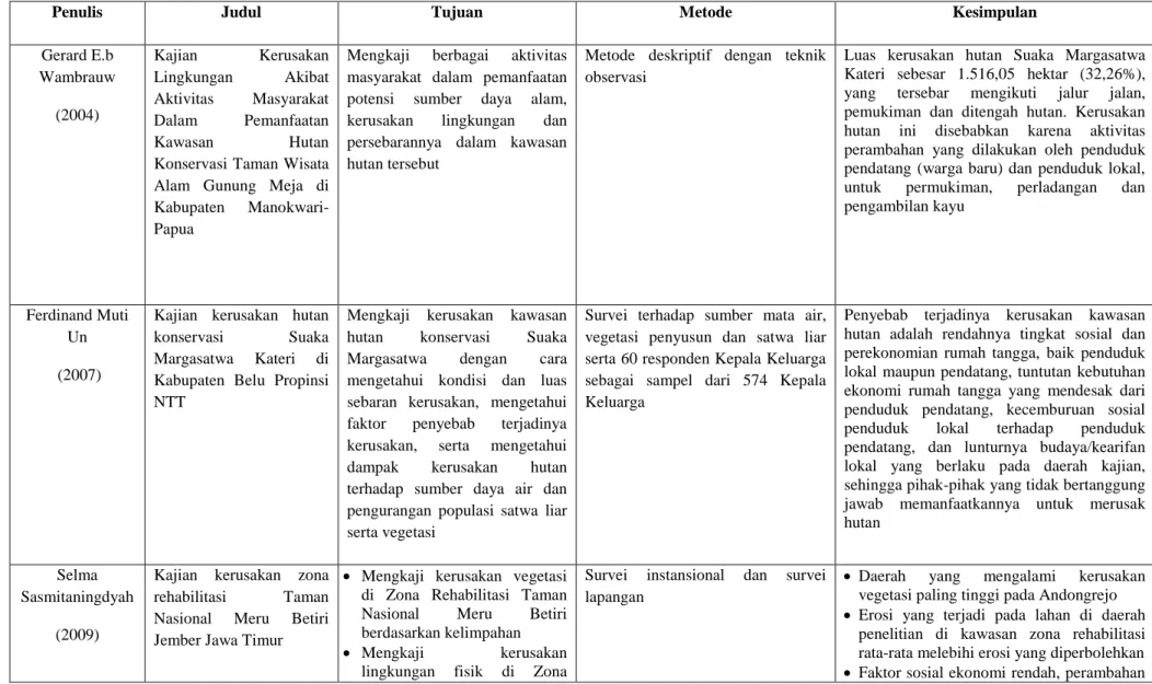 Tabel 1.1 Beberapa Penelitian Terdahulu Terkait dengan Penggunaan Kawasan Hutan SMBR 