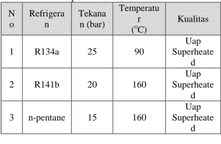 Tabel 1. Kondisi pada saat simulasi  N o  Refrigeran  Tekana n (bar)  Temperatur  ( o C)  Kualitas  1  R134a  25  90  Uap  Superheate d  2  R141b  20  160  Uap  Superheate d  3  n-pentane  15  160  Uap  Superheate d  2.3