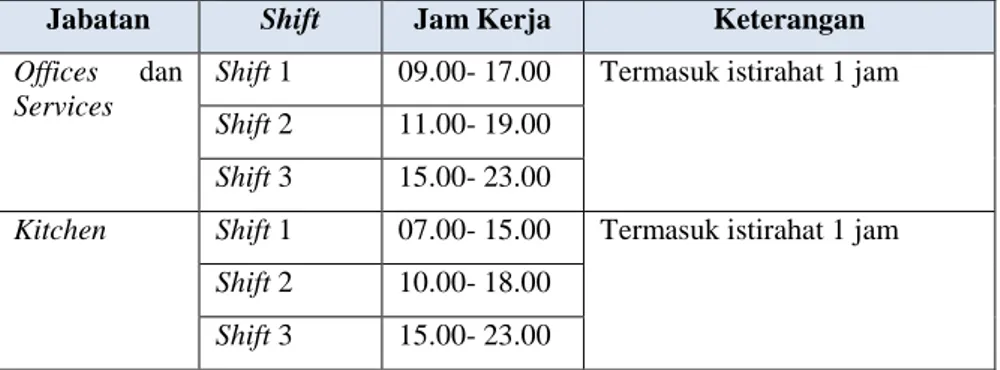 Tabel 4.5 Jadwal Shift AClass Cakes &amp; Drinks 