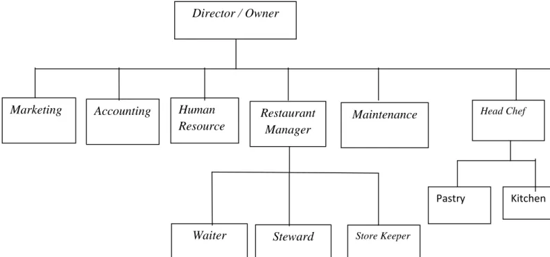 Gambar 4.1 Struktur Organisasi Bimasena  Sumber : Penulis, 2014 