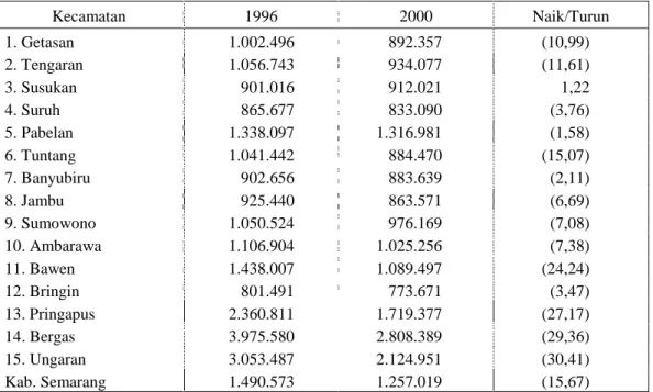 Tabel 5:  Pendapatan Perkapita Penduduk Per Kecamatan Kab. Semarang Tahun 1996 dan 2000  (Harga konstan 1993)  Kecamatan  1996  2000  Naik/Turun  1