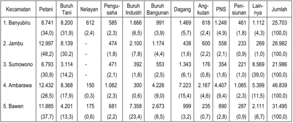 Tabel 2 : Mata Pencaharian Penduduk di 5 kecamatan Eks Kawedanan Ambarawa, Tahun 2000  (jiwa &amp; persen) 