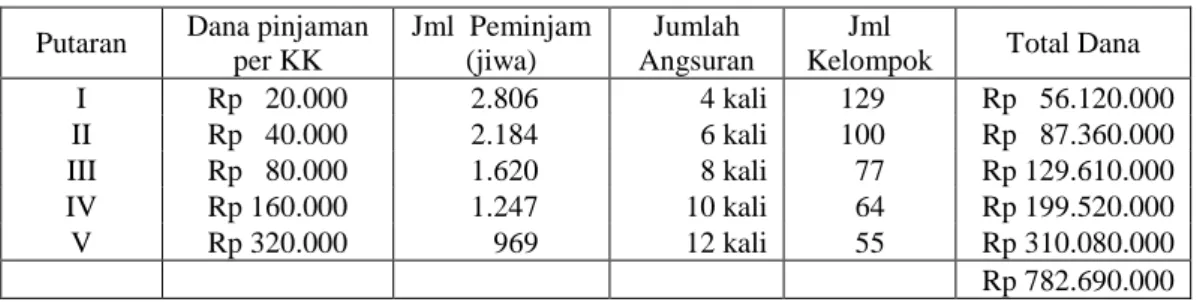 Tabel 4: Lima Putaran Kukesra di Kecamatan Ambarawa 