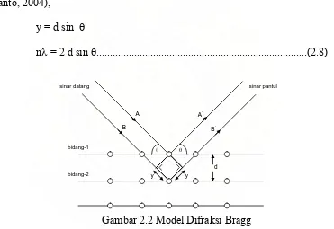 Gambar 2.2 Model Difraksi Bragg 
