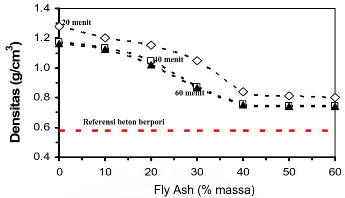 Gambar 4.2.  Hubungan antara densitas terhadap penambahan fly ash (% massa)  melalui proses pengeringan Autoclave: 20, 40 dan 60 menit 