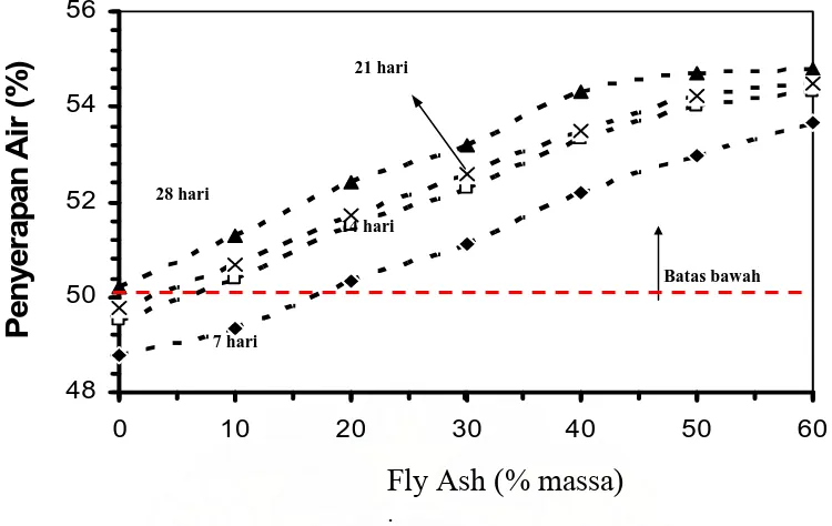 Gambar 4. 3. Hubungan antara penyerapan air terhadap penambahan fly ash (% massa) melalui proses pengeringan alami: 7, 14, 21 dan 28 hari 